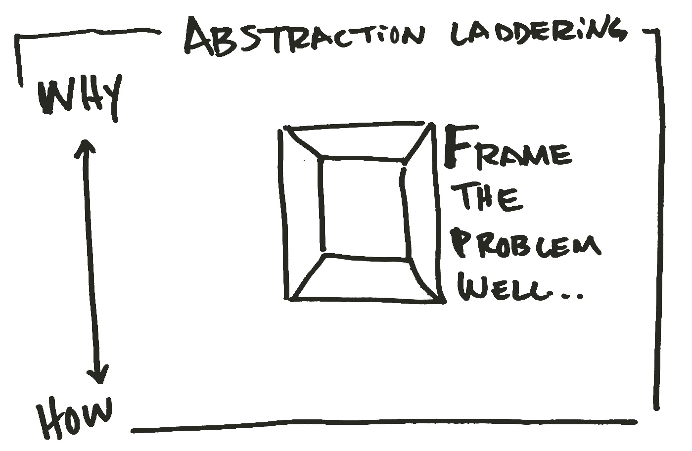 Abstraction Laddering