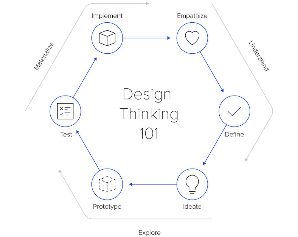 COVID-19: The Ultimate Design Thinking User Case