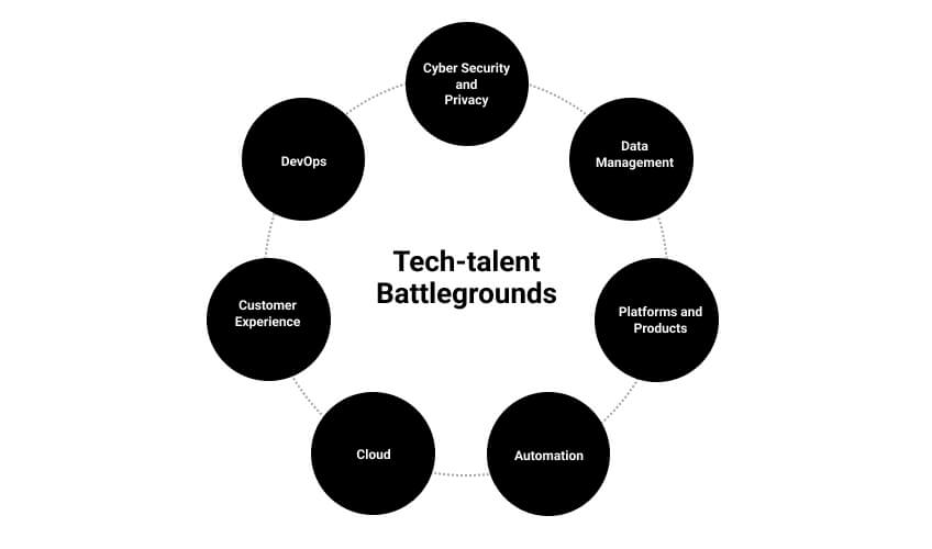Tech-talent Battlegrounds