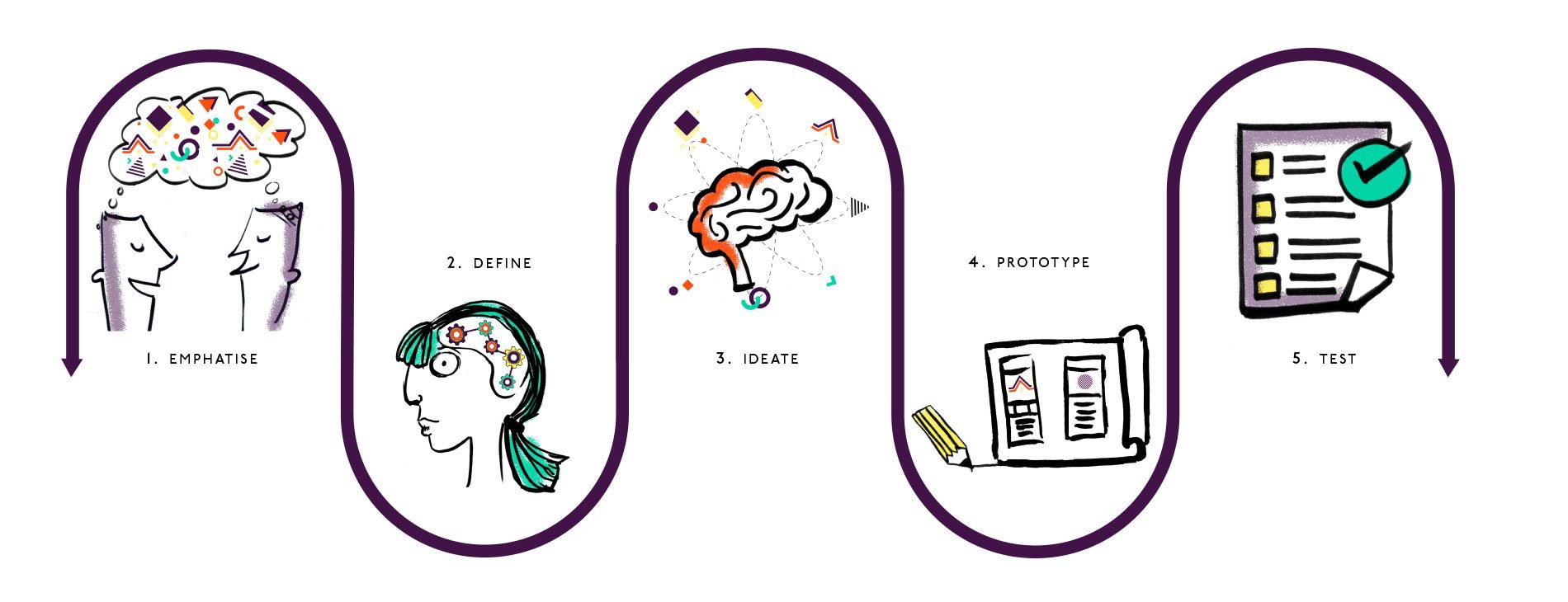 5 distinct phases of Design Thinking