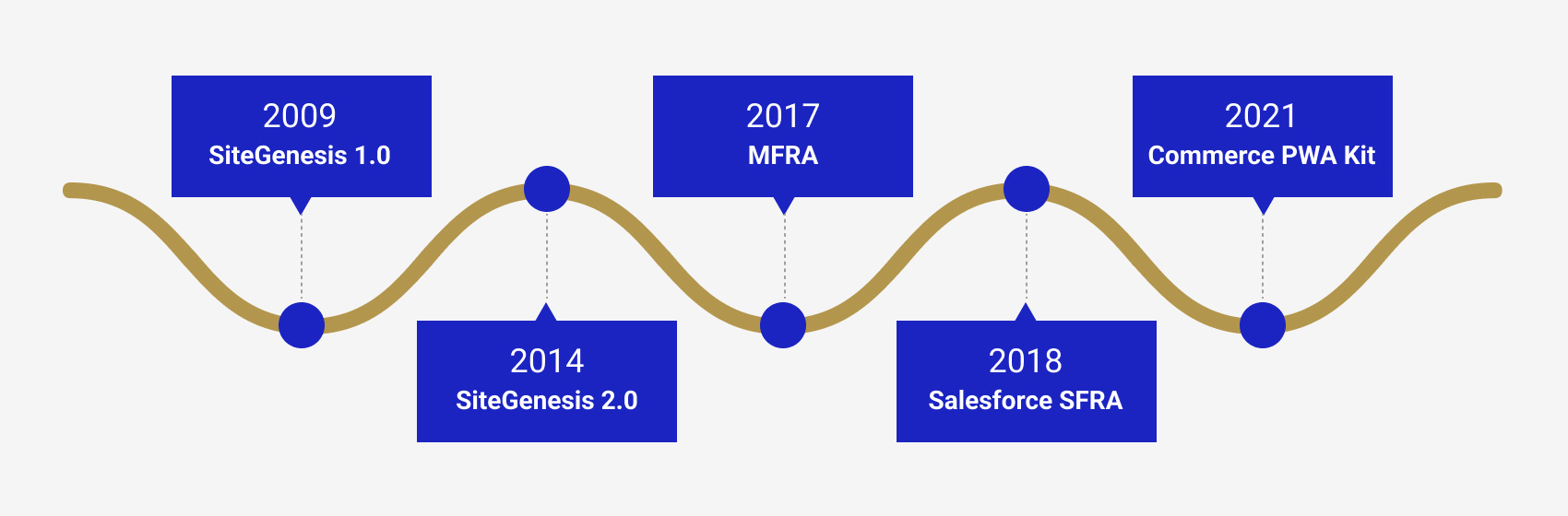 Background overview of Salesforce Commerce Cloud Architectures (from SiteGenesis to SFRA)